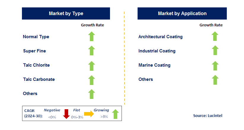 Talc for the Coating by Country